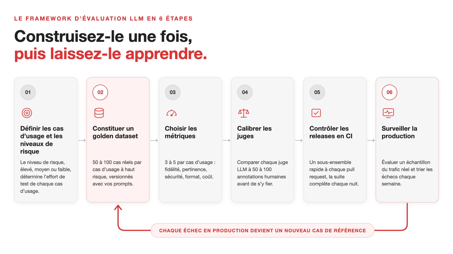 Cadre d’évaluation des LLM : comment le construire (et les outils pour l’exécuter)