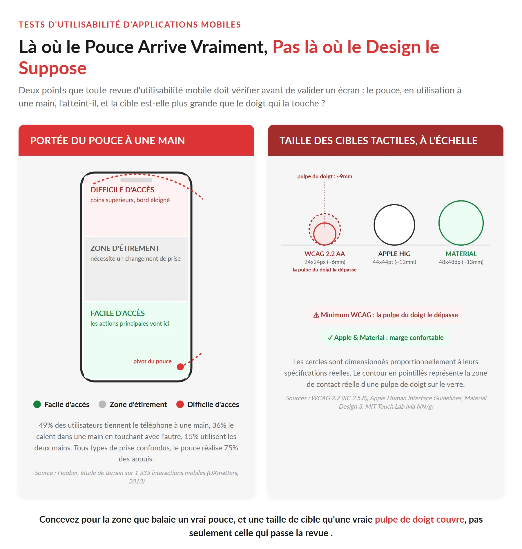 Tests d’utilisabilité des applications mobiles : vos utilisateurs ont une main et la moitié de leur attention