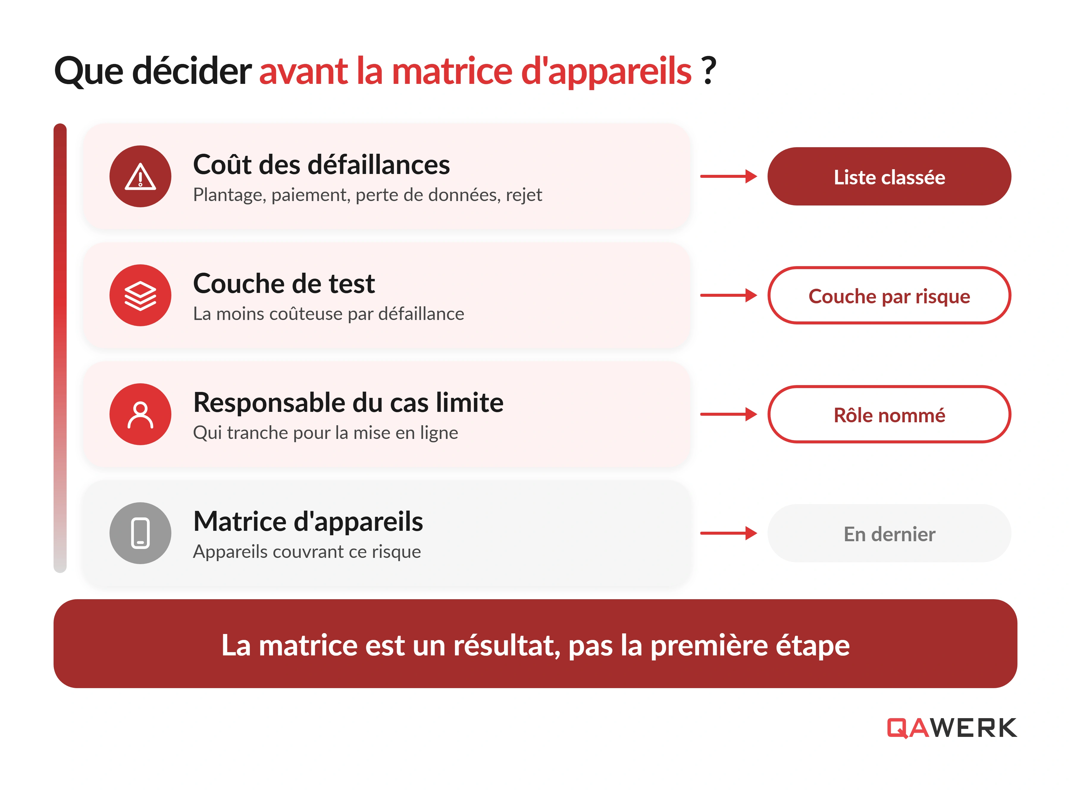 Stratégie de test mobile : pourquoi la matrice d’appareils est la dernière chose à décider