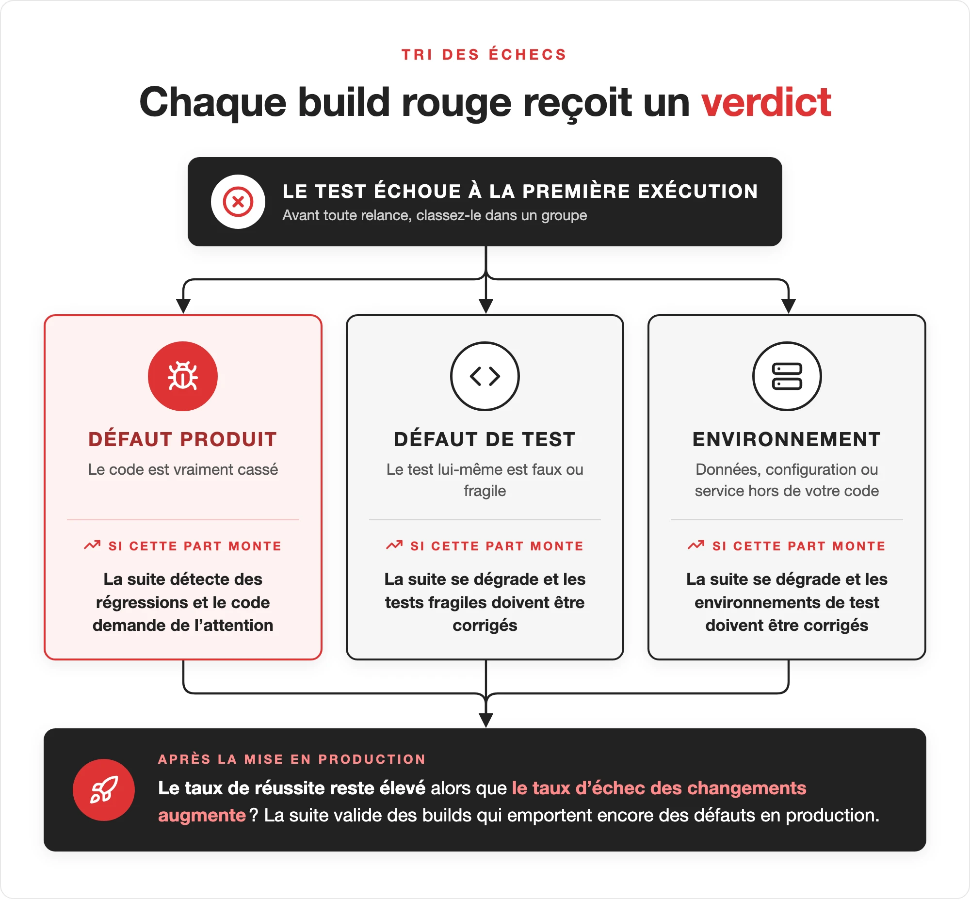 Les métriques d’automatisation des tests qui comptent vraiment